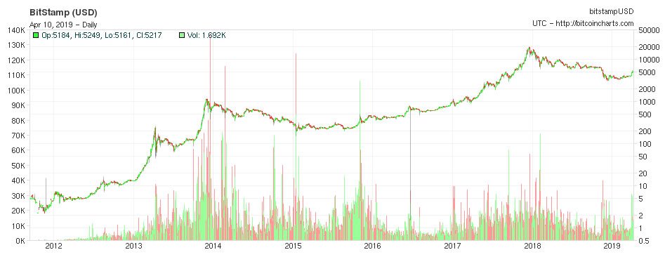 Predicts Bitcoin