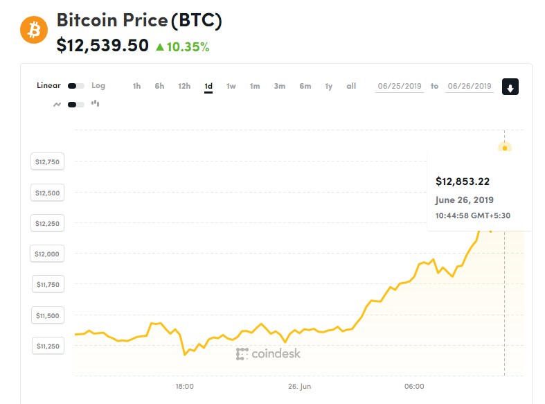 Bitcoin expected to reach $50K