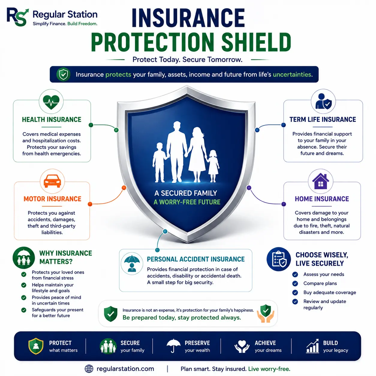 Insurance-protection illustration showing health, life and asset coverage helping protect a household financial plan.