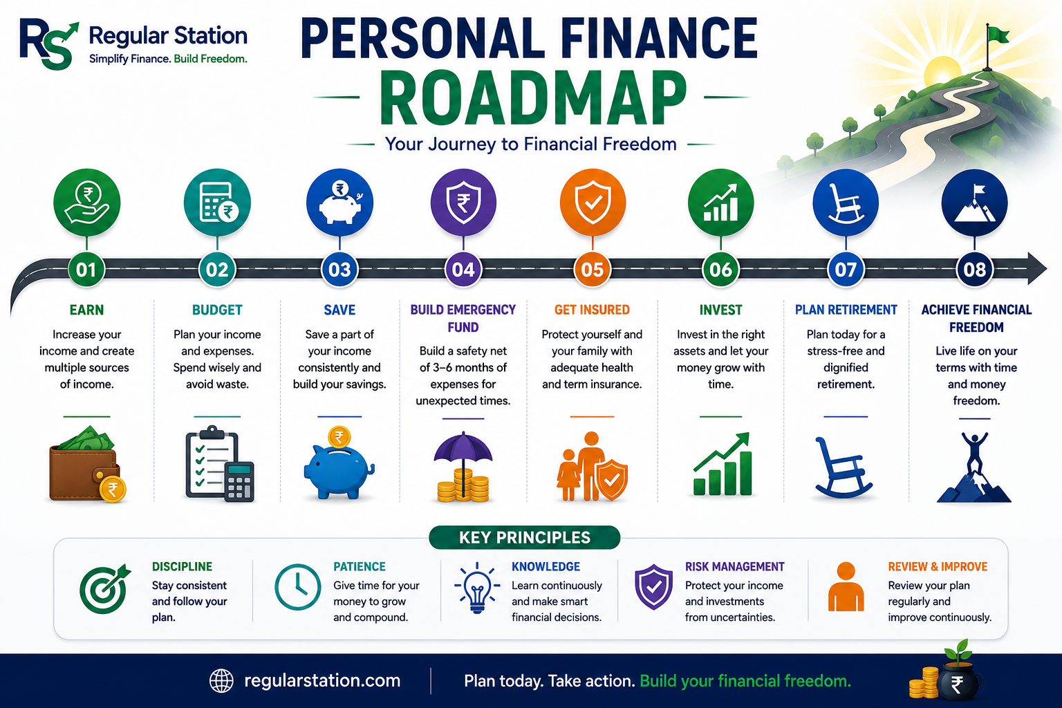 Step-by-step personal-finance roadmap from tracking income and expenses to setting goals, protecting risks and investing.
