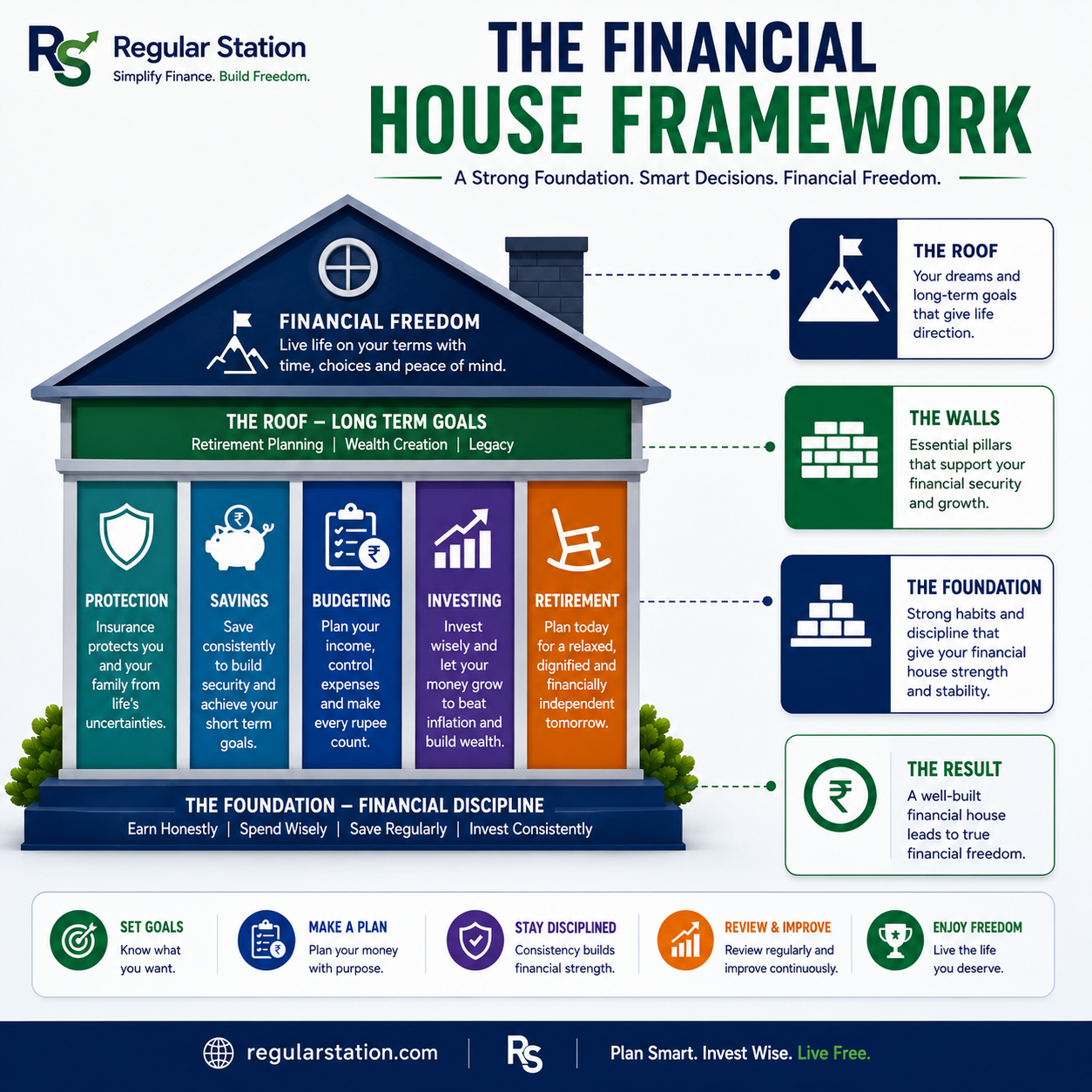 Financial House Framework showing budgeting, saving, emergency funds, insurance, investing, tax planning and retirement as foundations for financial freedom.