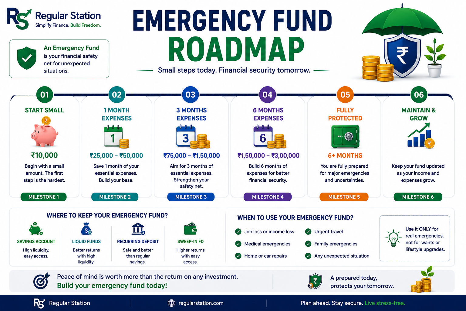 Emergency-fund roadmap showing how to calculate essential expenses, set a savings target and build a cash reserve.