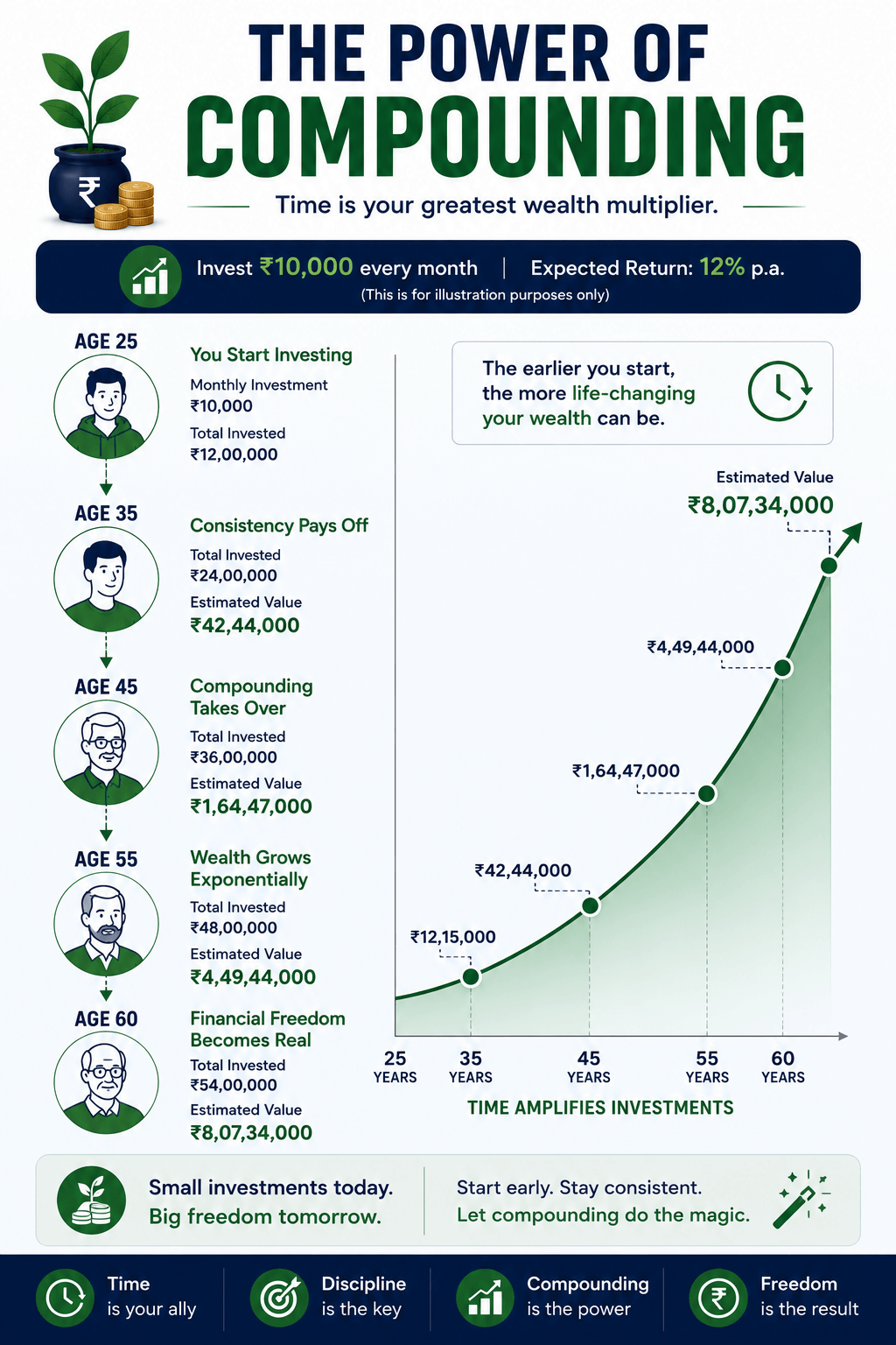 Compounding timeline showing how consistent investing and time can increase the value of long-term savings.