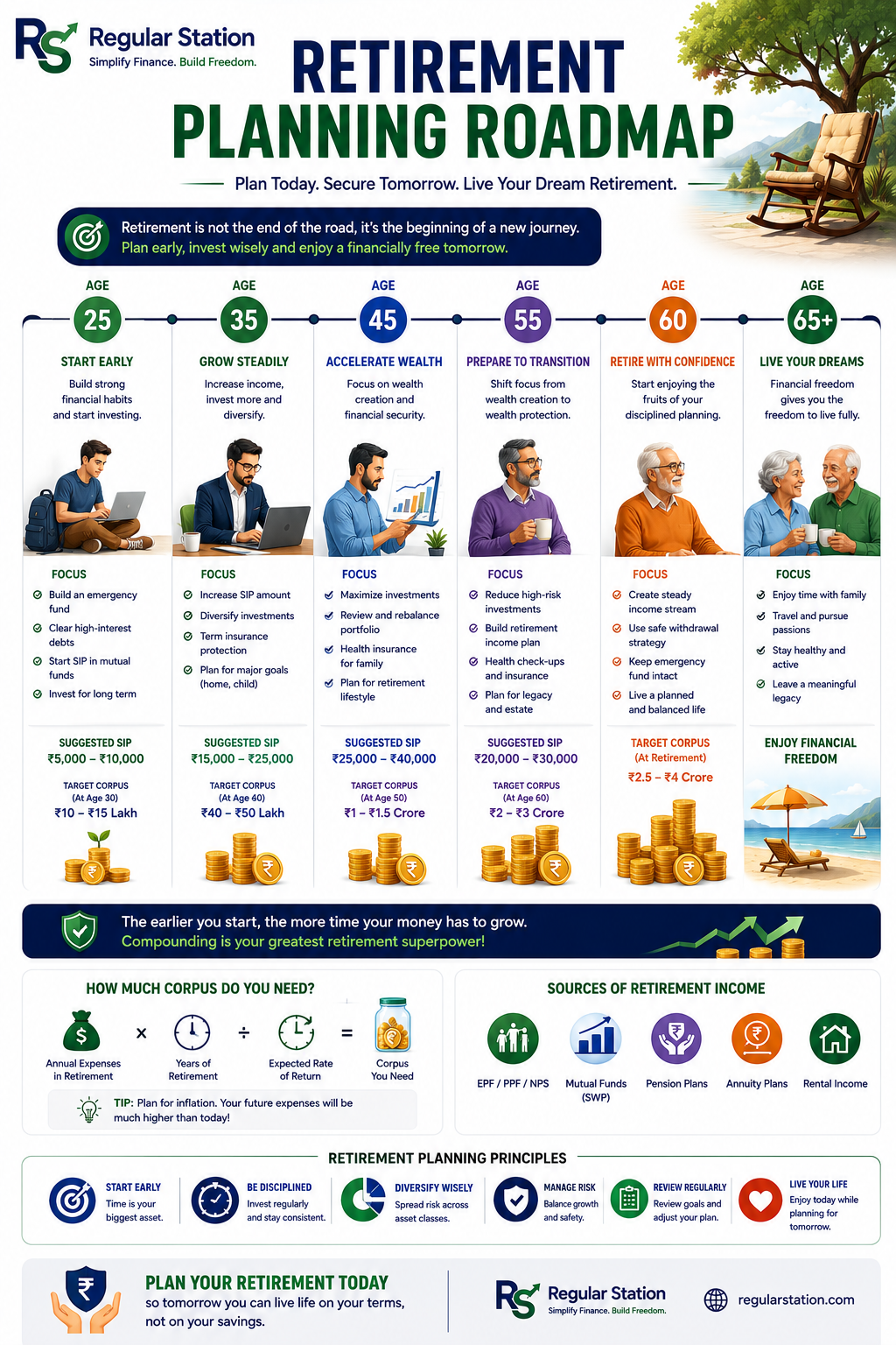Retirement-planning roadmap showing goal setting, estimating expenses, building a corpus and reviewing the plan over time.