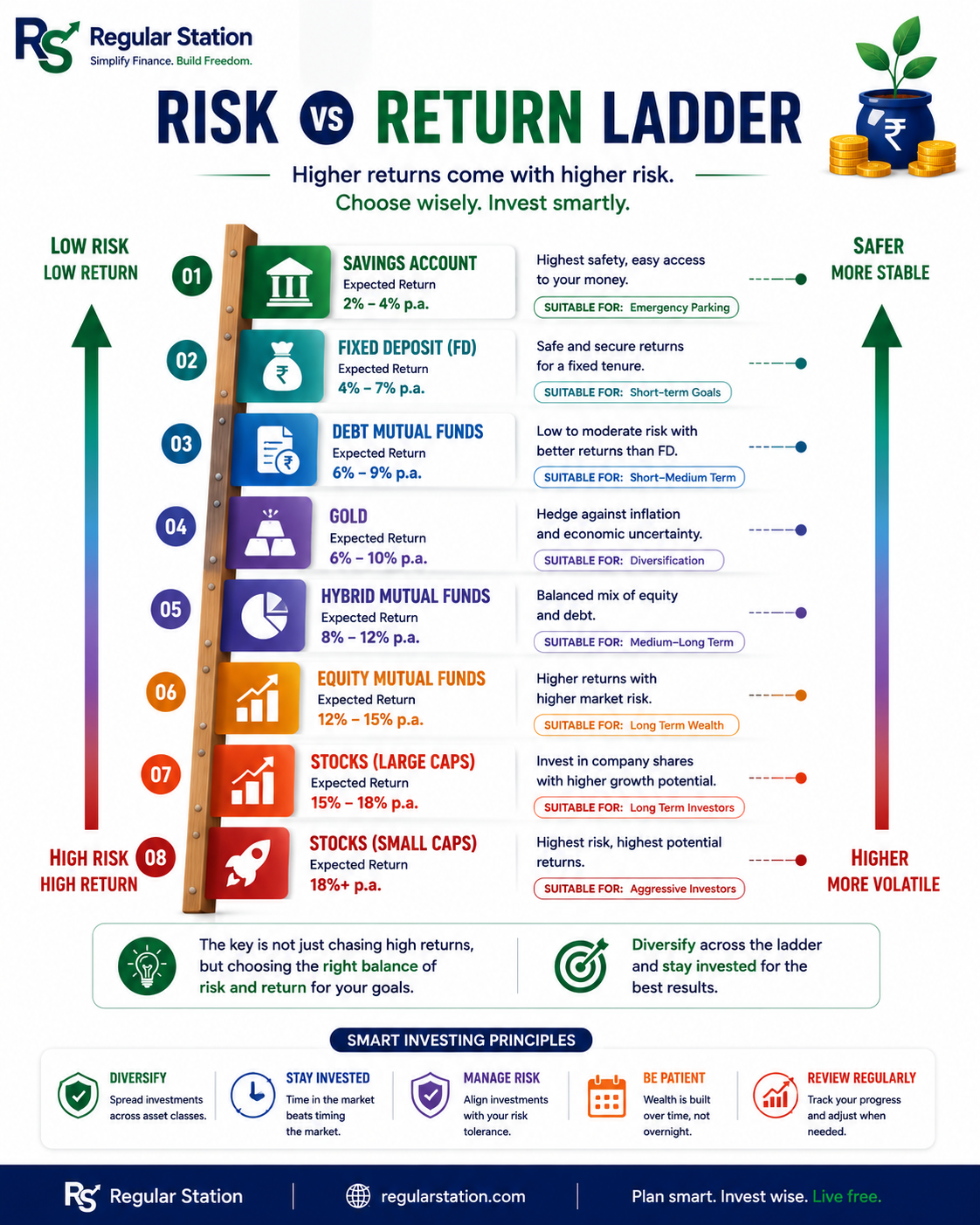 Risk-and-return ladder arranging common investment types from lower-risk cash products to higher-risk market-linked assets.