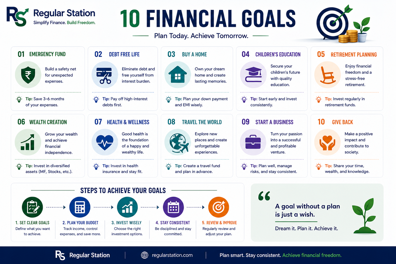 Financial-goals roadmap showing short-, medium- and long-term goals with priorities and timelines.