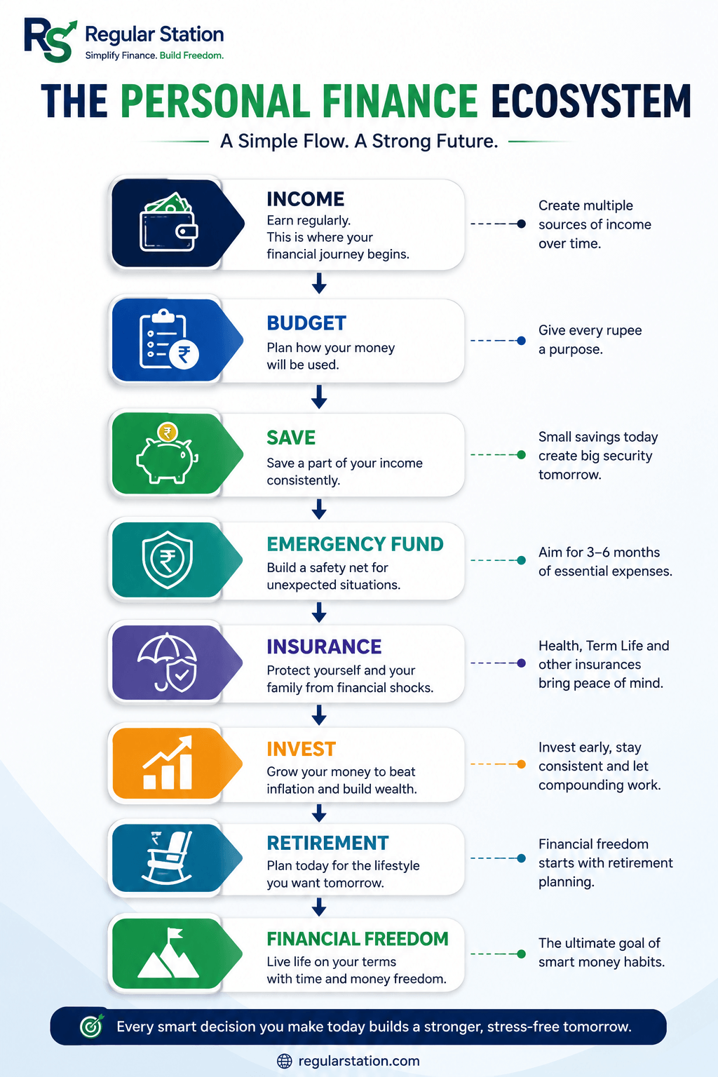 Diagram of the six personal-finance areas: income, spending, saving, investing, protection and future planning.