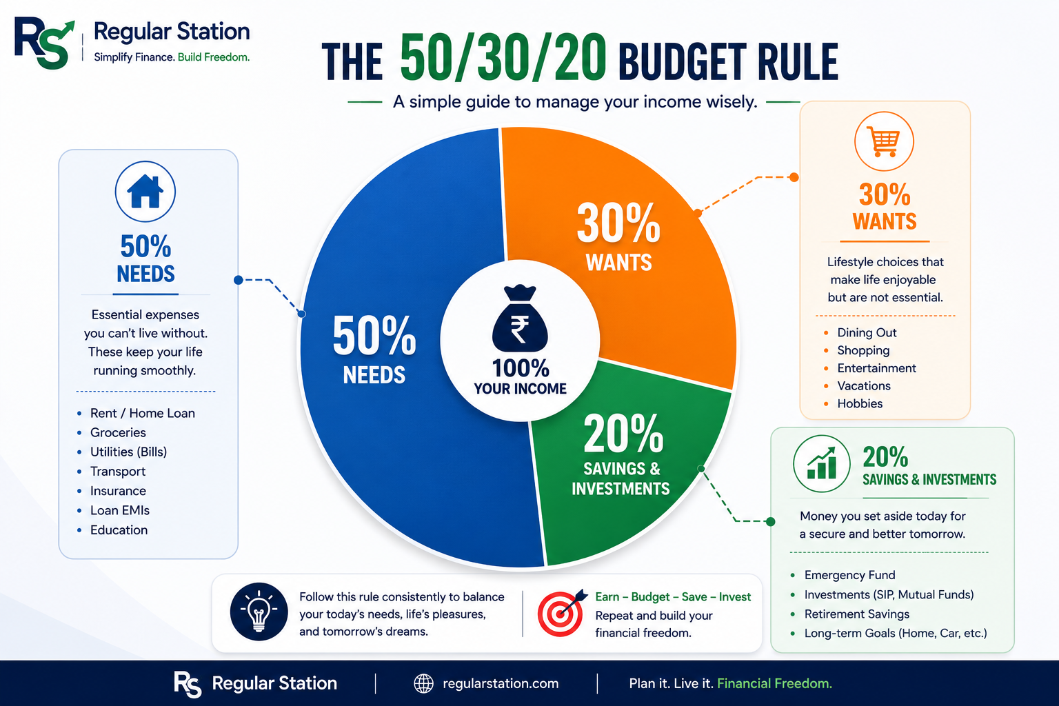 Monthly budget planning illustration dividing income among needs, goals, saving and discretionary spending.