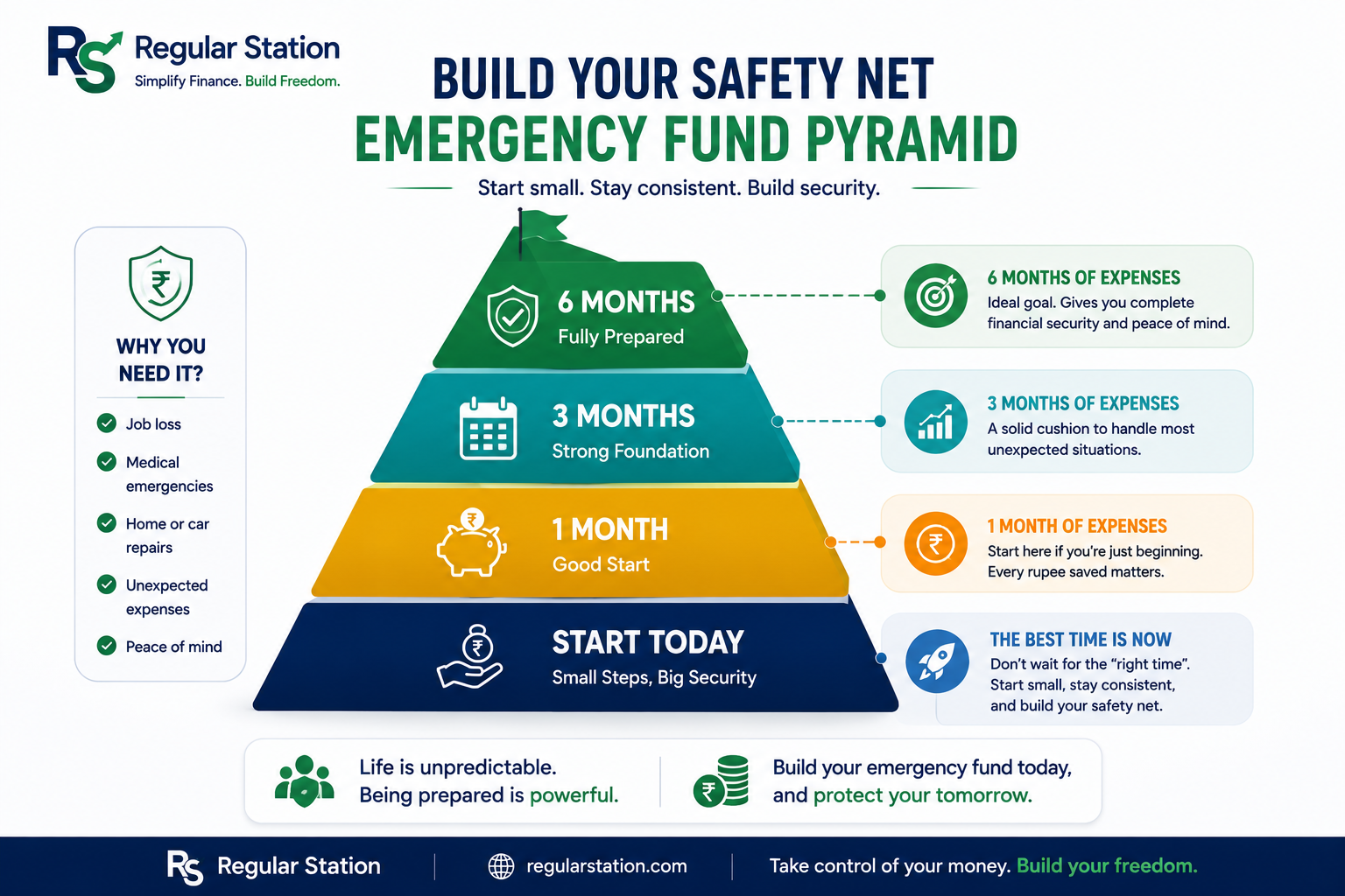 Emergency-fund safety-net illustration showing cash reserves protecting against medical costs, job loss and essential repairs.