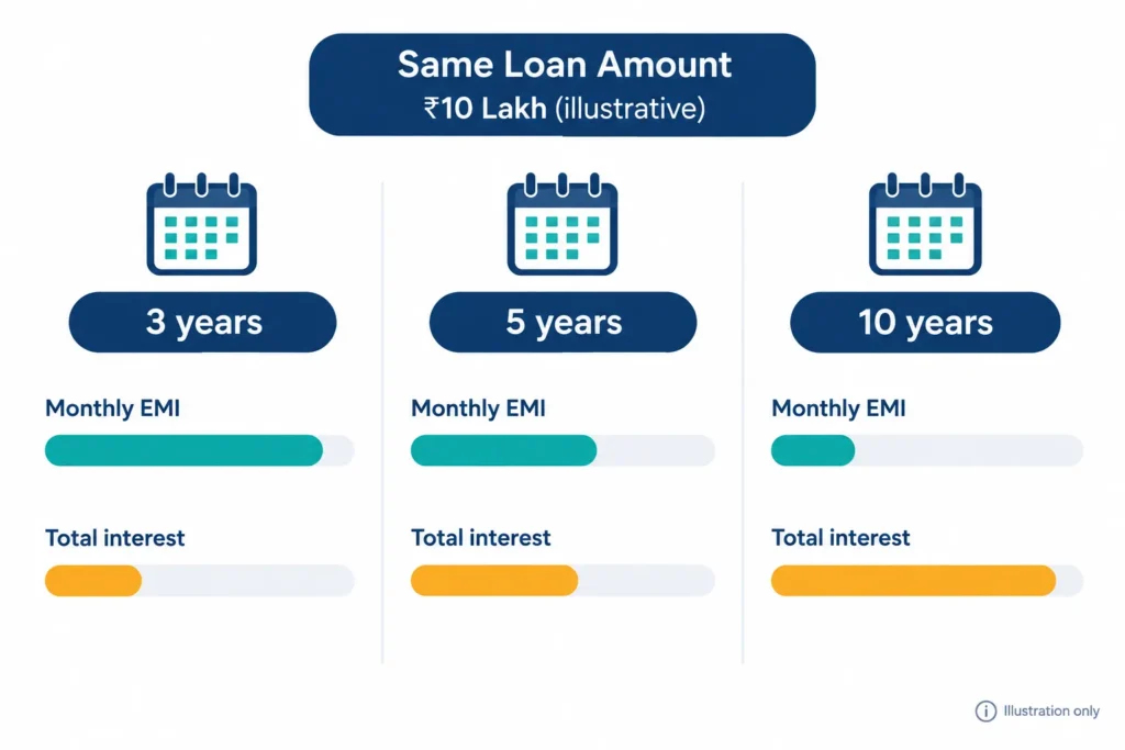 Comparison showing that longer loan tenure can lower monthly EMI while increasing total interest