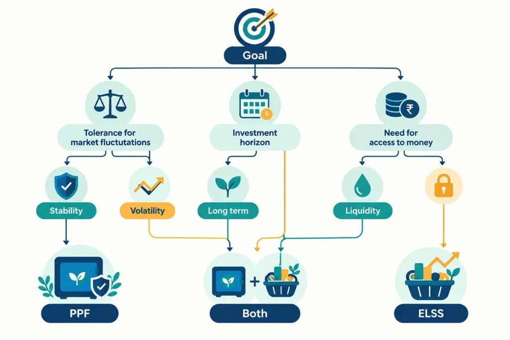 Decision flow comparing when PPF, ELSS or a combination may fit an investor’s goals and risk tolerance.
