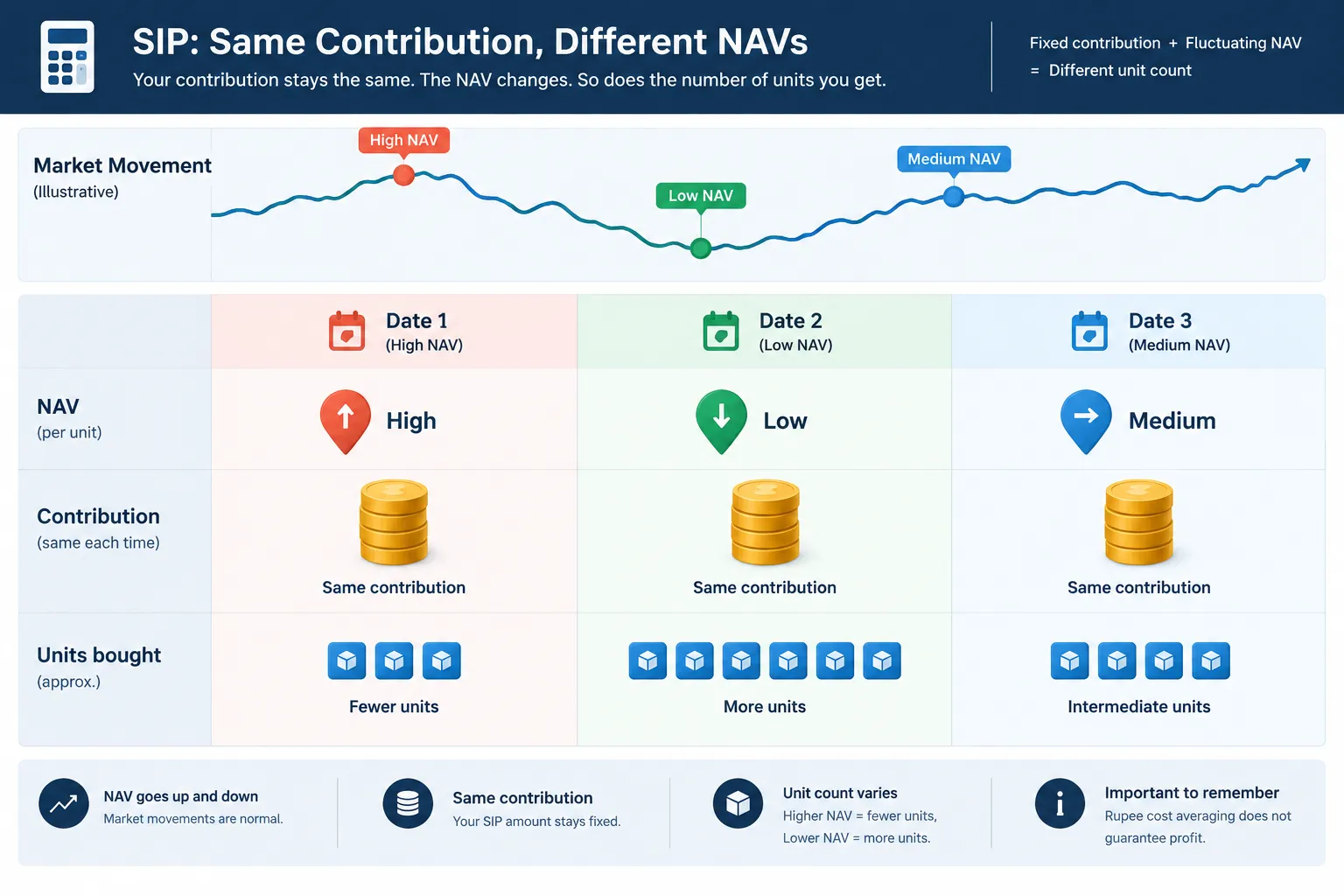 Example showing how the same SIP amount can buy fewer mutual fund units at a higher NAV and more units at a lower NAV.