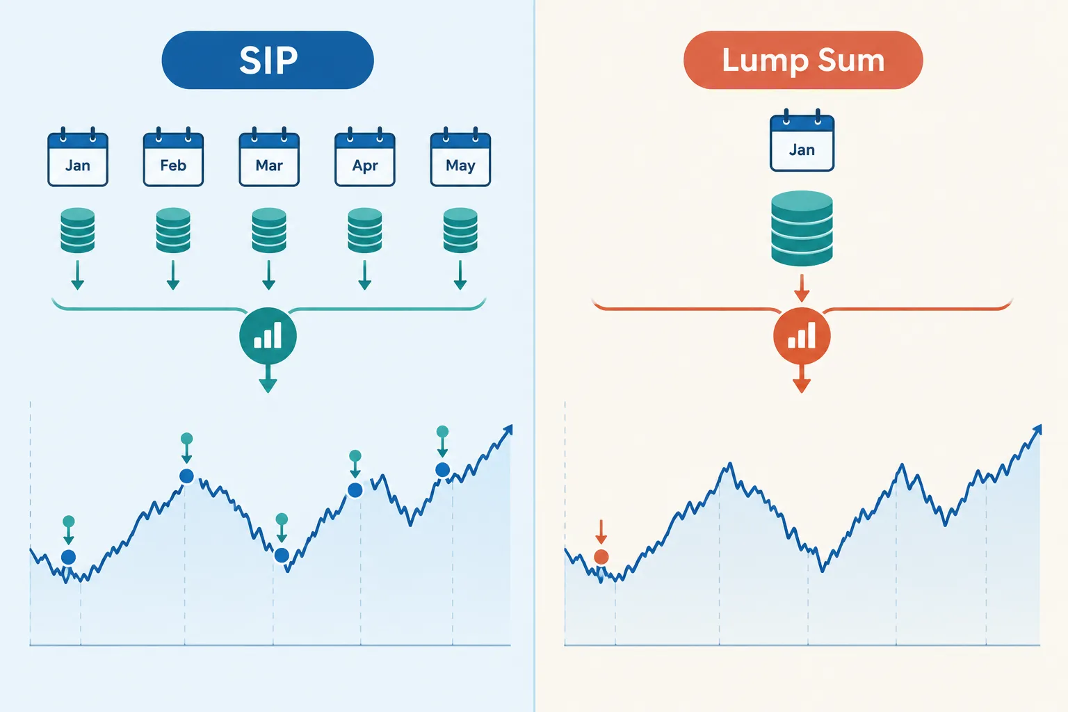 Comparison of SIP investing across several dates with investing a lump sum on one date, both exposed to market movements.