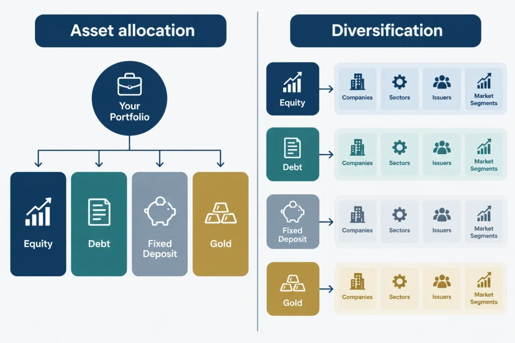 Comparison showing asset allocation as the broad asset mix and diversification as the spread within each category.