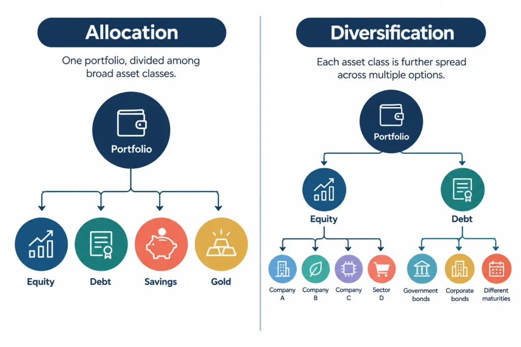 Comparison showing asset allocation across equity, debt, savings, and gold versus diversification within each asset class.