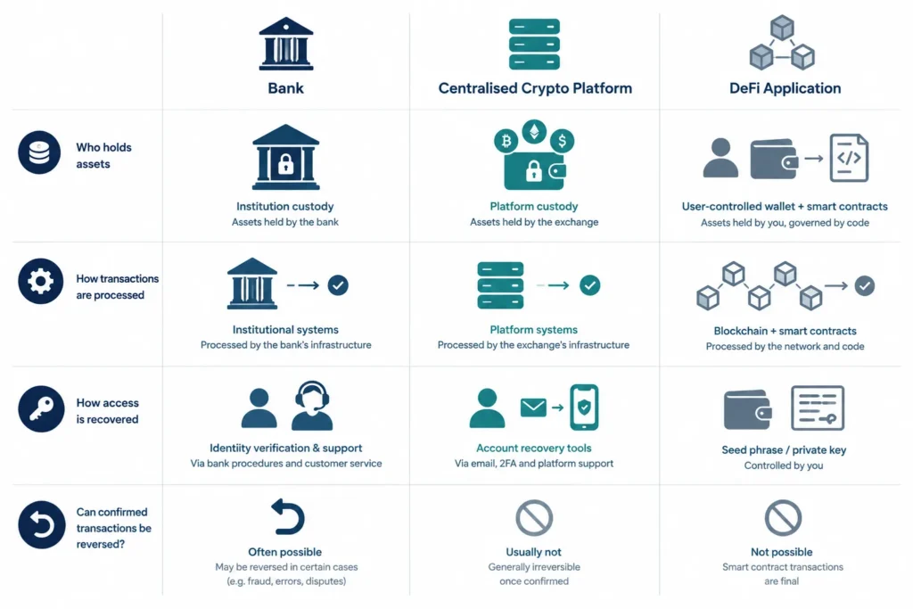 Visual comparison of asset control, transaction processing, account recovery and reversibility across banks, centralised crypto platforms and DeFi.