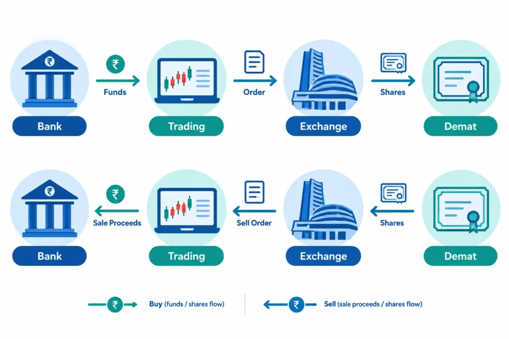 Diagram showing how bank, trading and demat accounts connect when buying and selling Indian shares.