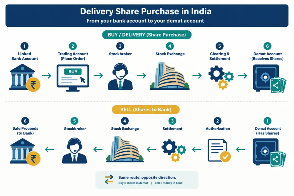 Flowchart showing money, orders and shares moving through bank, trading, exchange, settlement and demat accounts.
