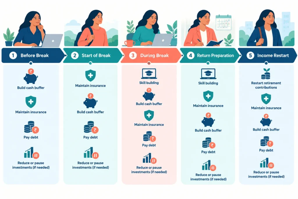 Timeline showing financial steps before, during and after a career break, from building cash reserves to restarting investments.