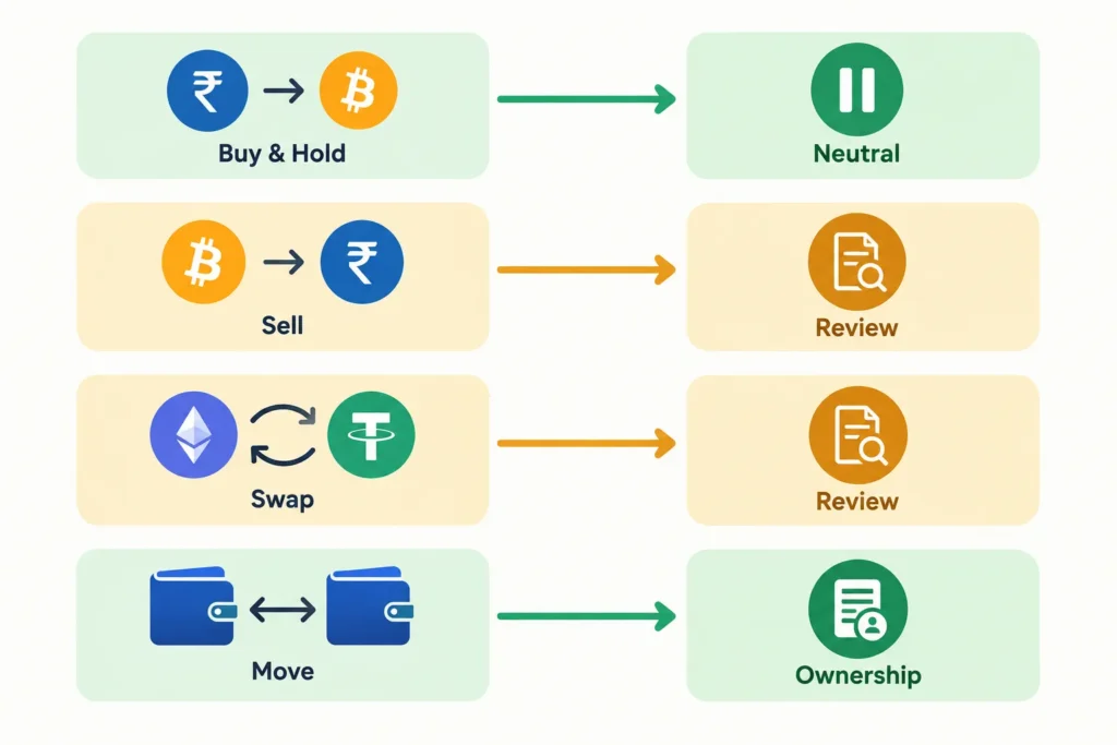Flowchart showing that buying, holding and self-wallet transfers generally differ from sales, swaps and crypto spending that may require tax review.