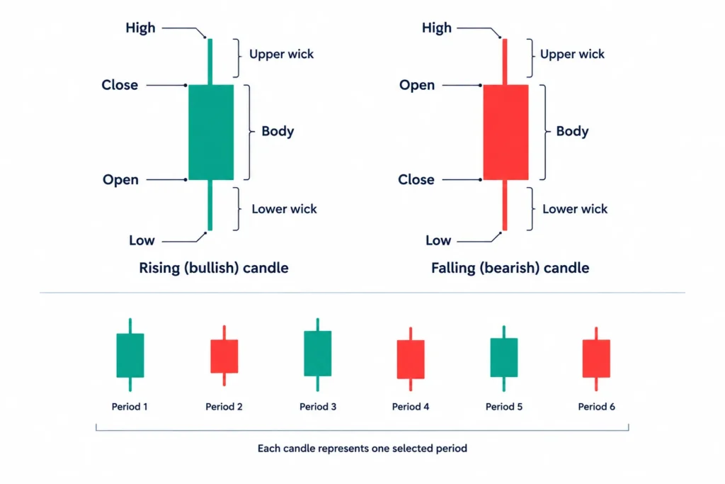 Diagram of bullish and bearish candlesticks showing open, high, low, close, bodies and wicks.