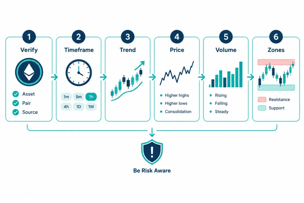 Six-step flowchart for checking a crypto chart, from confirming the trading pair to reviewing volume and price zones.