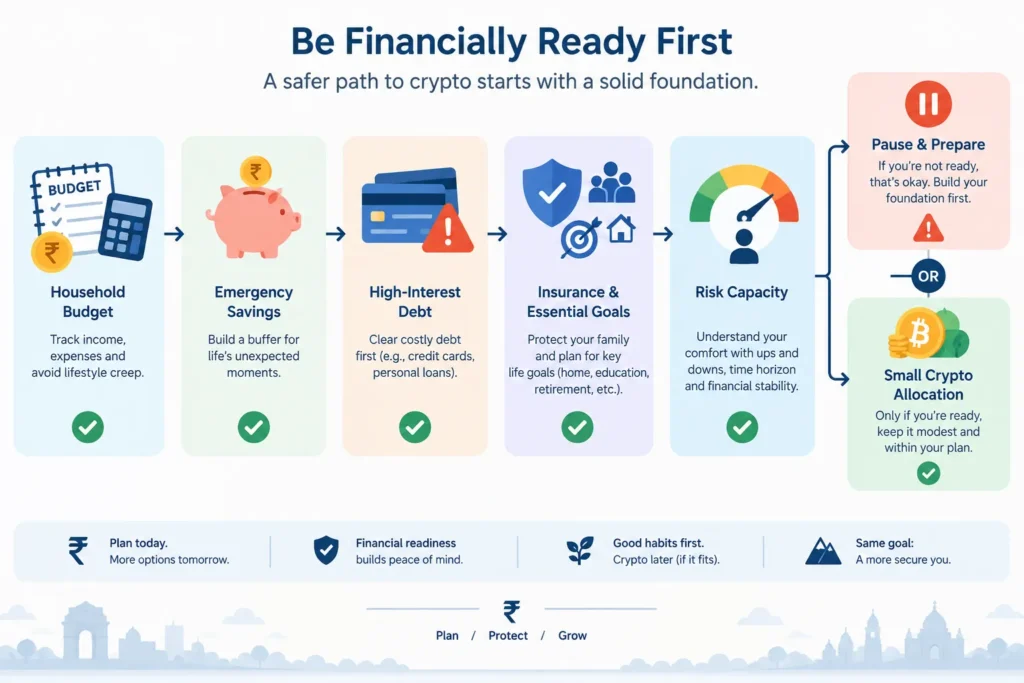 Flowchart for checking emergency savings, debt, insurance, goals, and risk capacity before investing in crypto