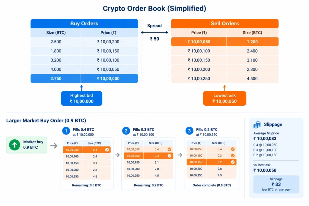 Diagram of bids, asks, the spread and a market order creating slippage across several price levels.