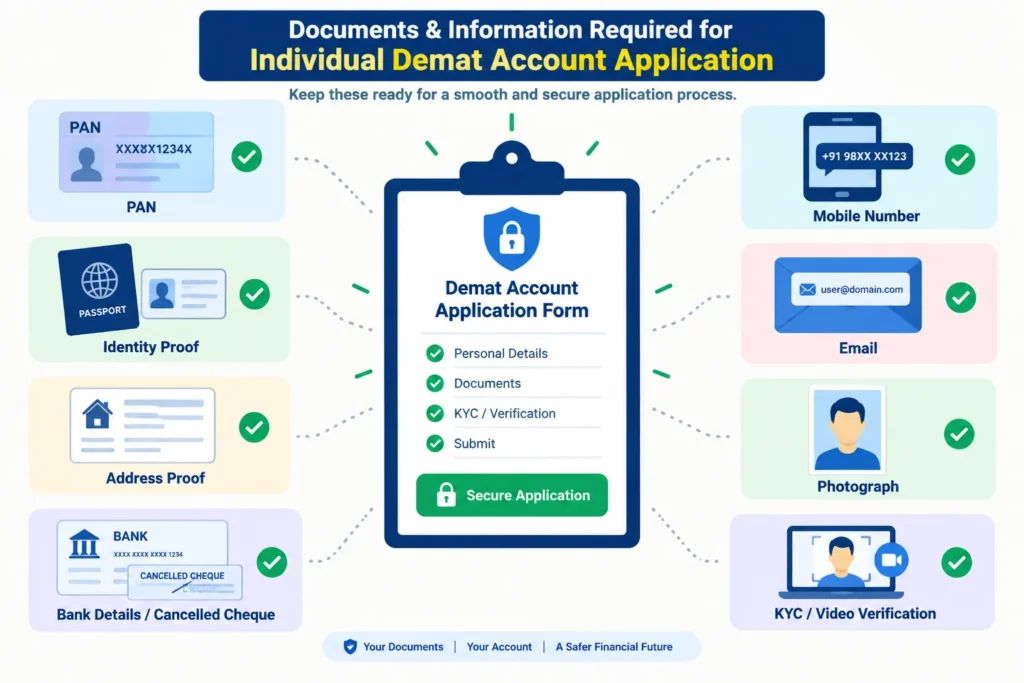 Checklist of PAN, identity, address, bank and verification requirements for a Demat account