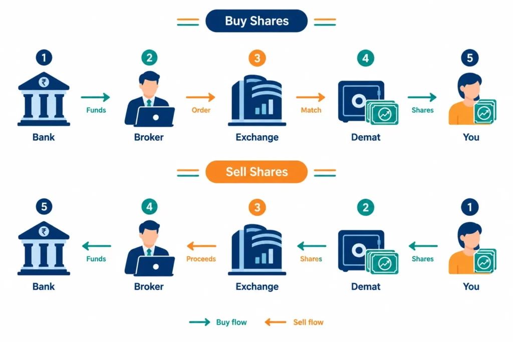 Diagram explaining the roles of a bank account, trading account, broker, stock exchange and demat account when buying shares.