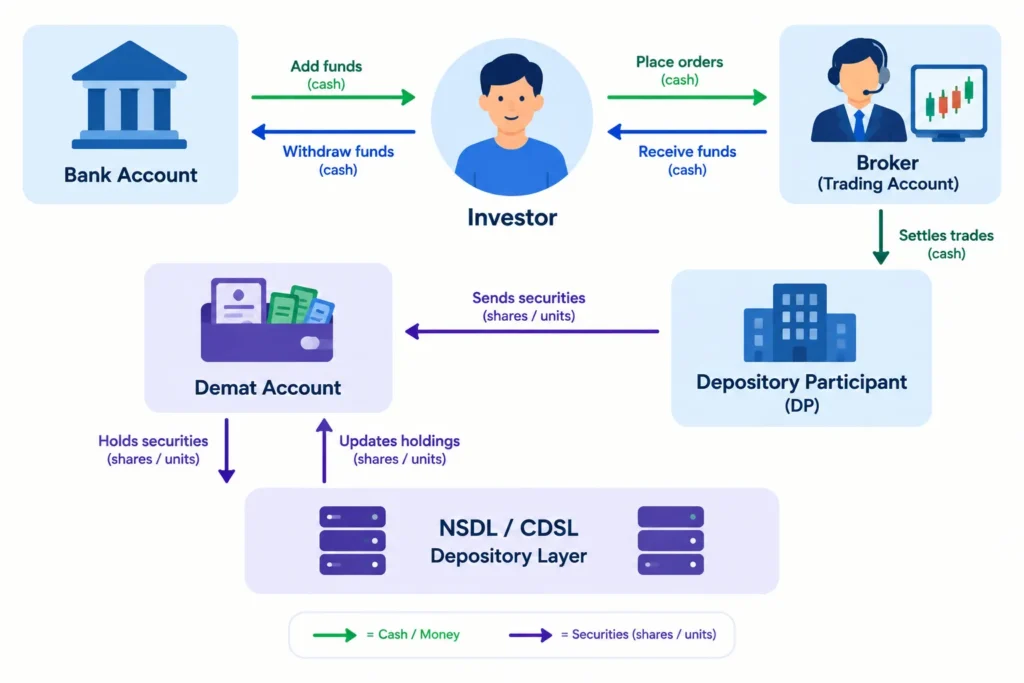 Diagram showing how a bank account, trading account, broker, DP and Demat account work together