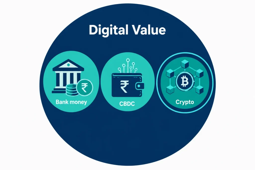 Diagram showing cryptocurrency as one category within the broader digital currency umbrella.