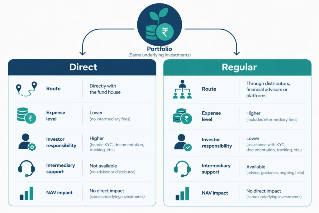 Comparison of direct and regular mutual fund plans by costs, support and investment route.