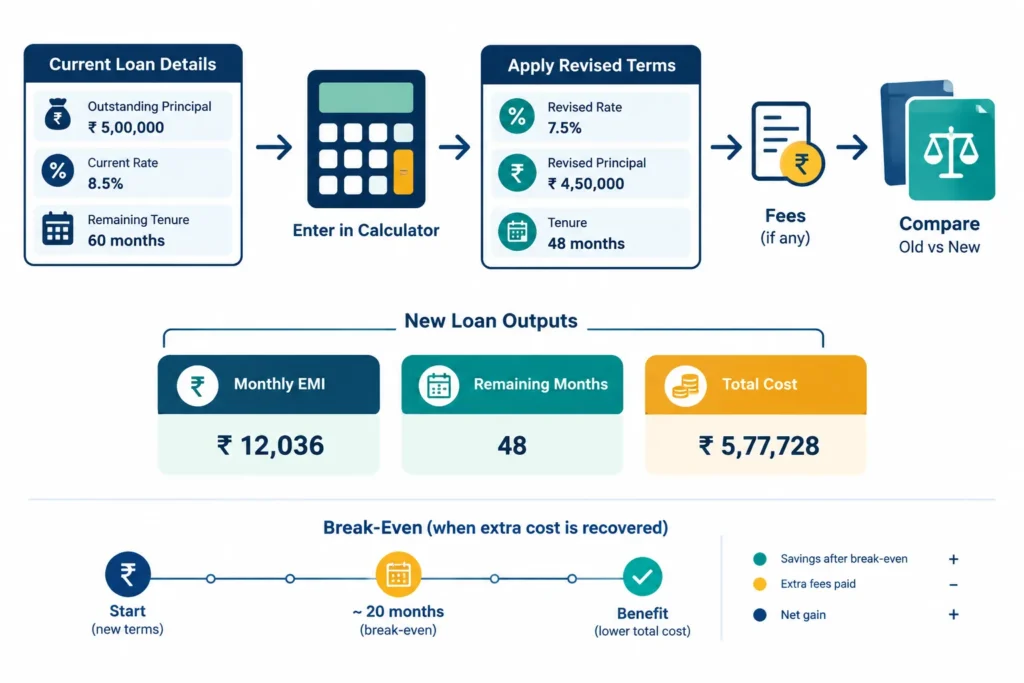 Calculator workflow comparing revised EMI, remaining tenure, total borrowing cost, fees and break-even time.