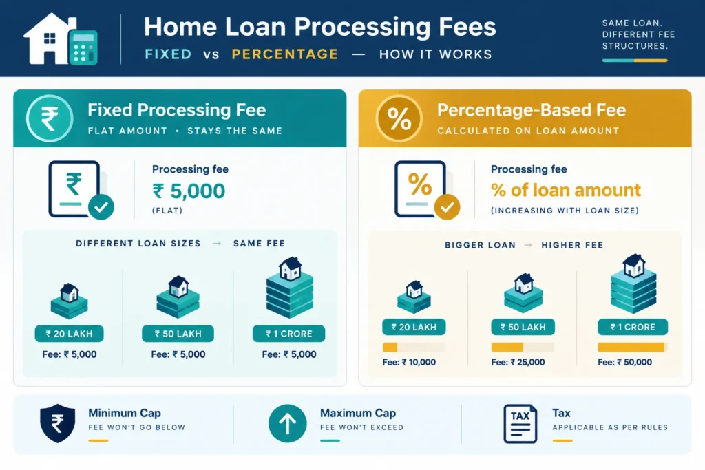 Visual comparison of fixed and percentage-based home loan processing fee structures.