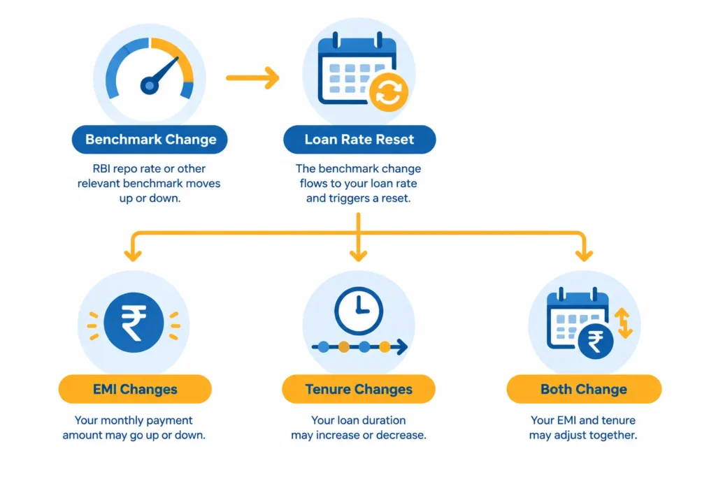 Flowchart showing how a floating-rate reset may change EMI, loan tenure or both