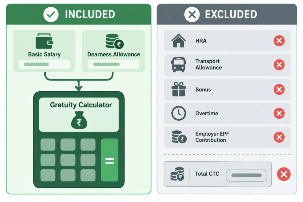 Comparison of salary components generally included and excluded when calculating statutory gratuity in India