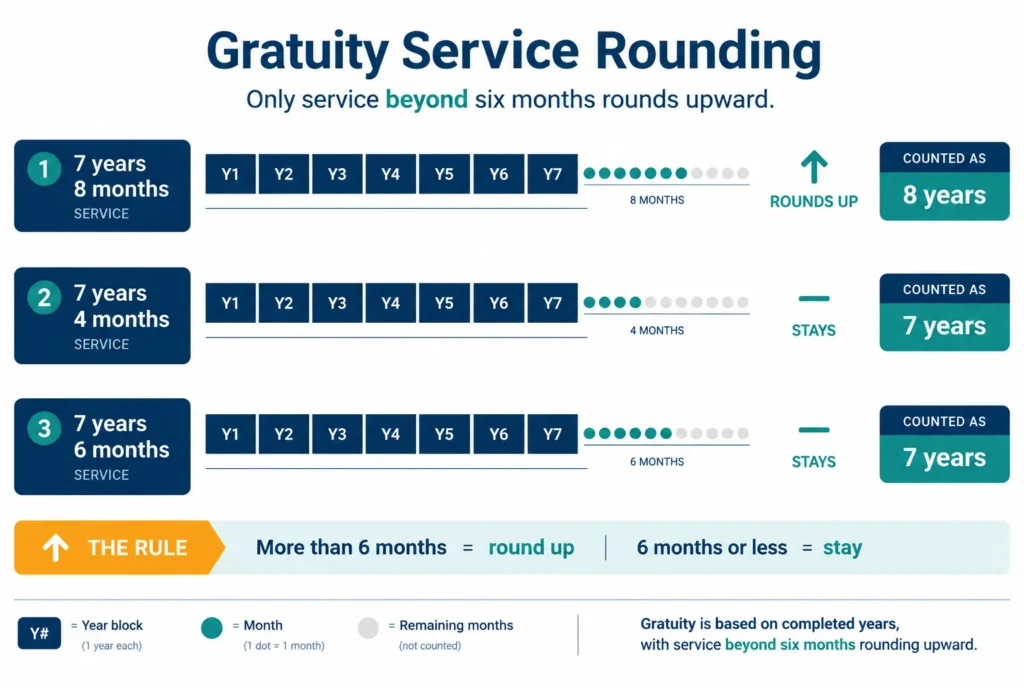 Timeline showing how additional months affect completed years used in an Indian gratuity calculation