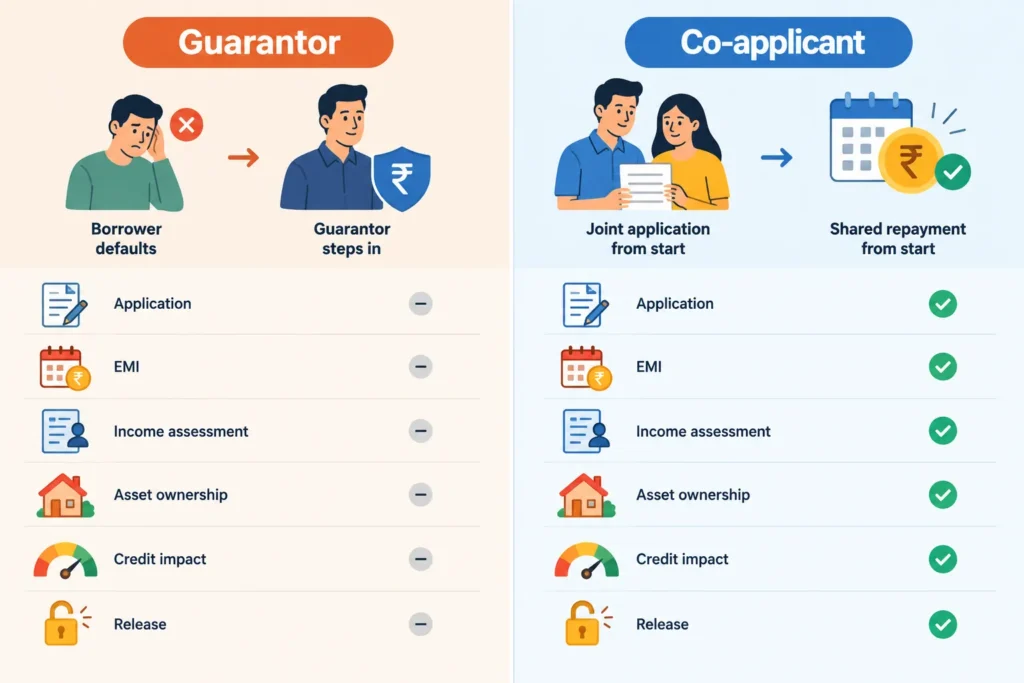 Visual comparison of a loan guarantor and co-applicant across repayment, eligibility, ownership and credit impact