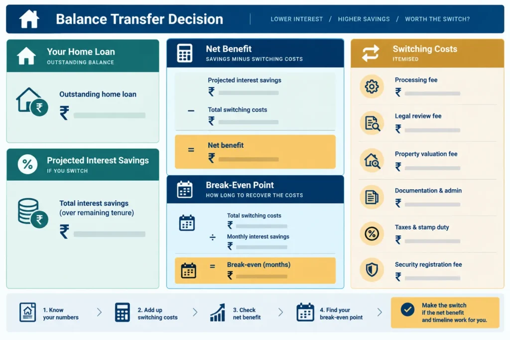 Calculator-style comparison of potential home loan savings, transfer charges and the break-even period