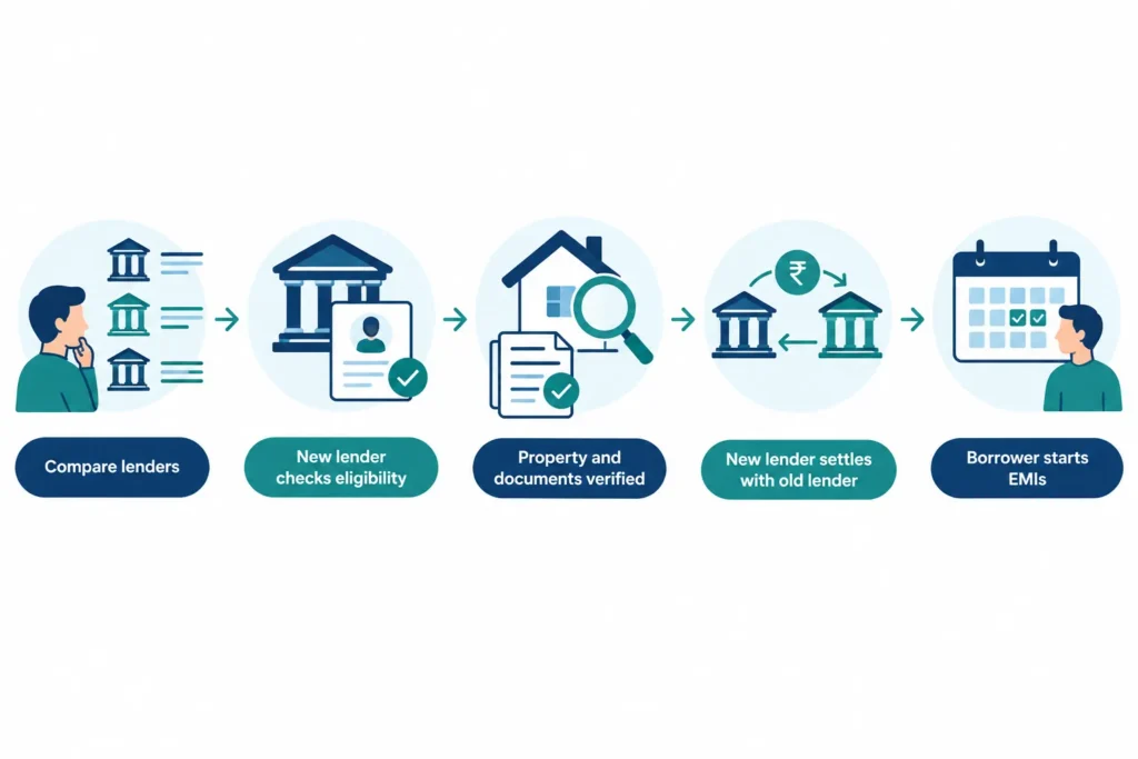 Five-step flowchart of the home loan balance transfer process from comparison to repayment with the new lender