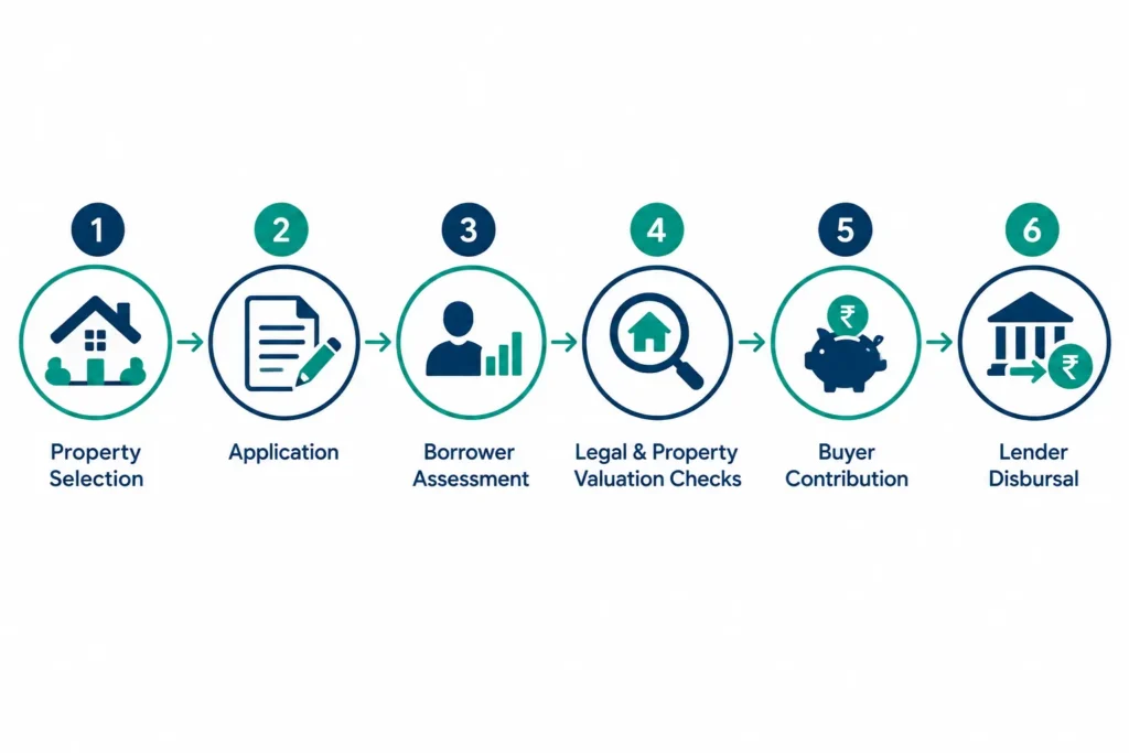 Flowchart of the home loan process from property selection to buyer contribution and loan disbursal