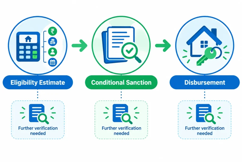 Three-stage flow from home loan eligibility estimate to sanction and final disbursement checks.