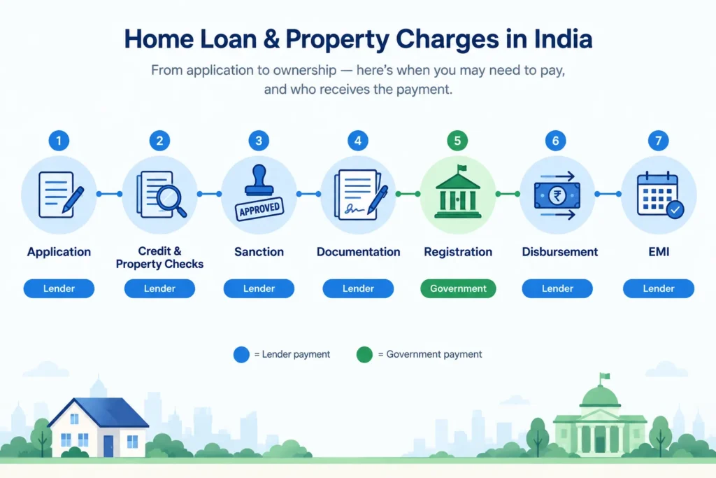 Timeline showing when home loan charges may arise from application through disbursement and repayment.