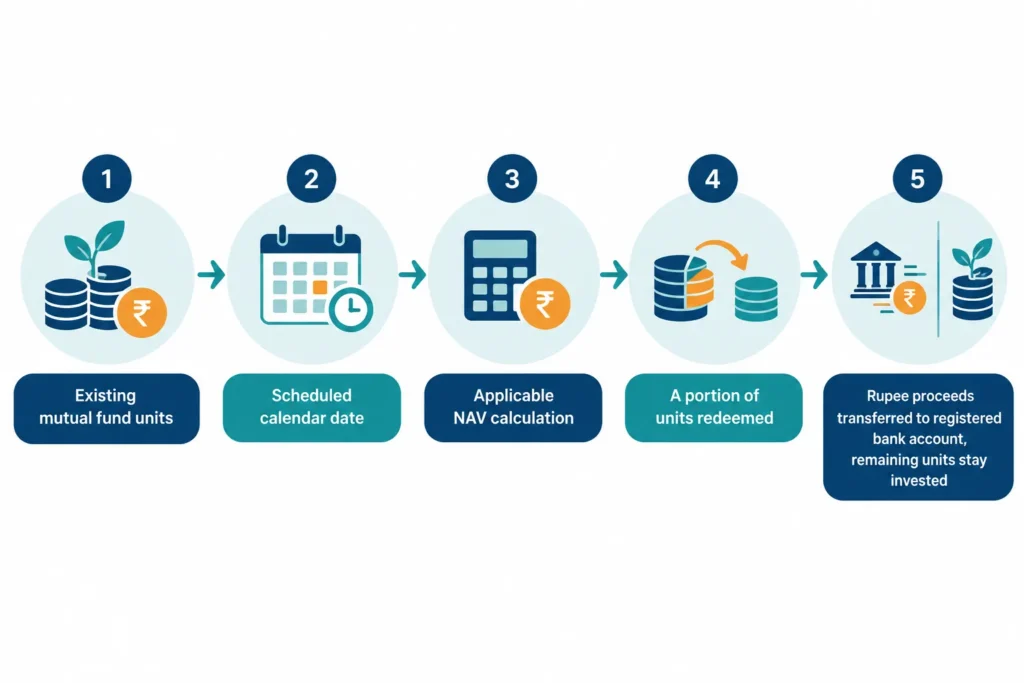 Flowchart showing a scheduled SWP date, NAV calculation, unit redemption, bank transfer and the units remaining invested.