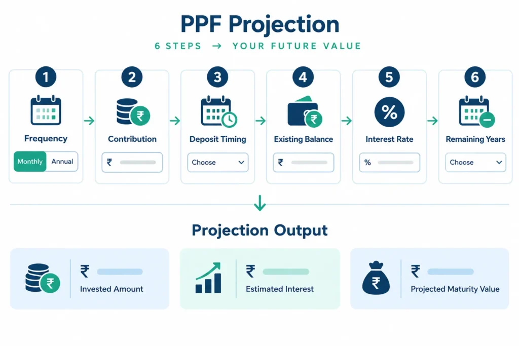 Step-by-step visual showing the inputs and estimated outputs of a PPF calculator