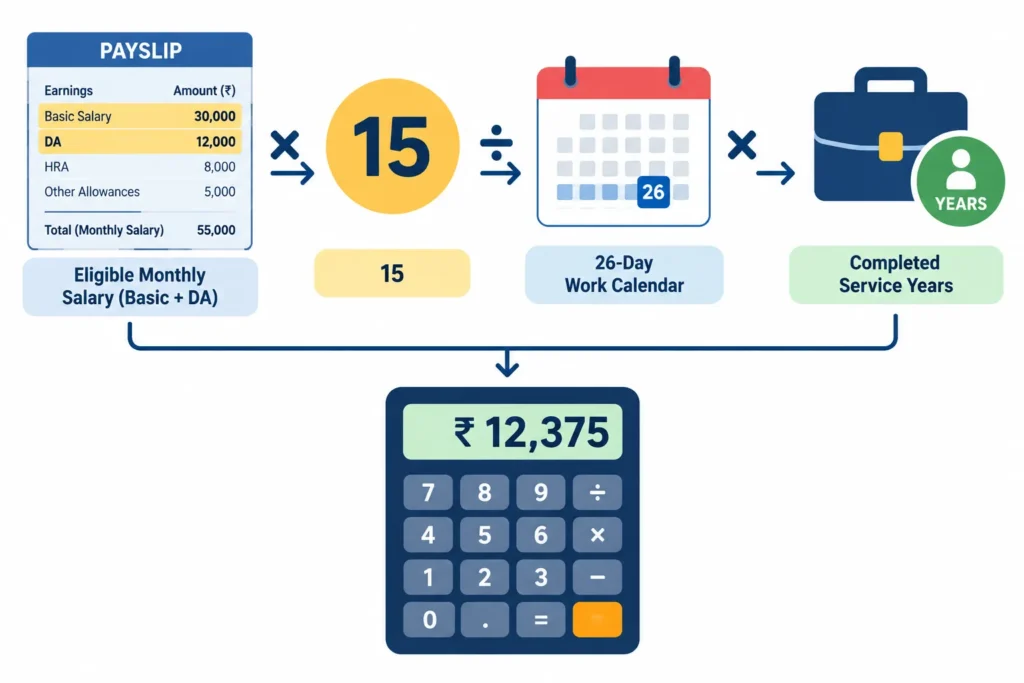 Visual breakdown of gratuity as eligible salary multiplied by 15, divided by 26, and multiplied by completed service years
