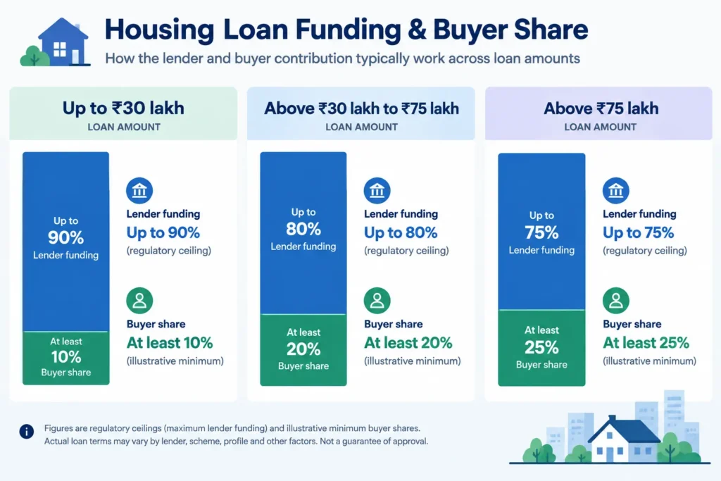 Comparison of common Indian housing loan LTV ceilings and the buyer share implied for three loan bands