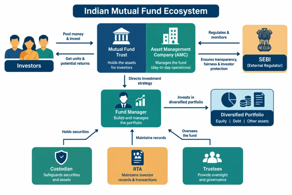 Flowchart showing the roles of investors, the AMC, fund manager, trustees, custodian, RTA and SEBI in an Indian mutual fund.