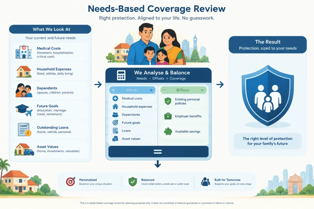 Calculator-style illustration of factors used to estimate insurance coverage needs